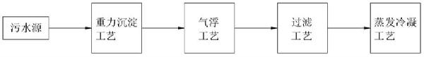 清除污水中悬浮物的处理工艺的制作方法