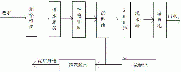 强化脱氮除磷的SBR水处理装置及方法与流程