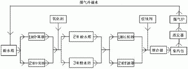 煤气冷凝水处理方法与流程