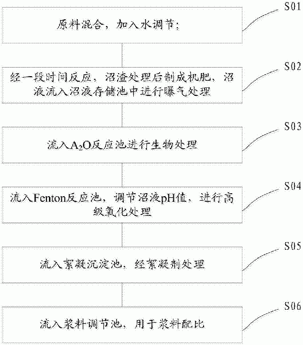 大型沼气工程沼液处理回用方法与流程