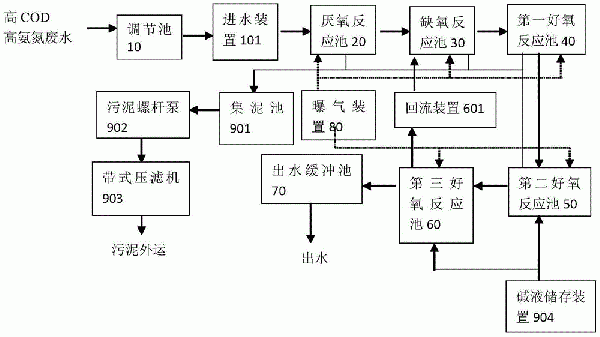 高COD高氨氮废水的处理系统及处理方法与流程