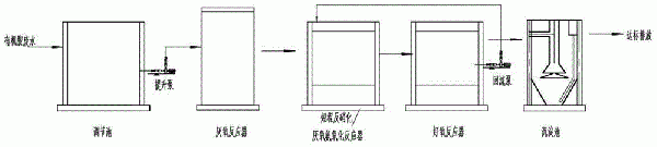 有机胺废水的处理方法与流程
