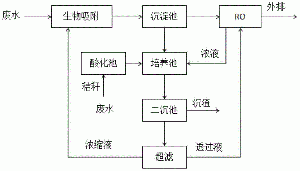 矿山酸性废水处理工艺的制作方法