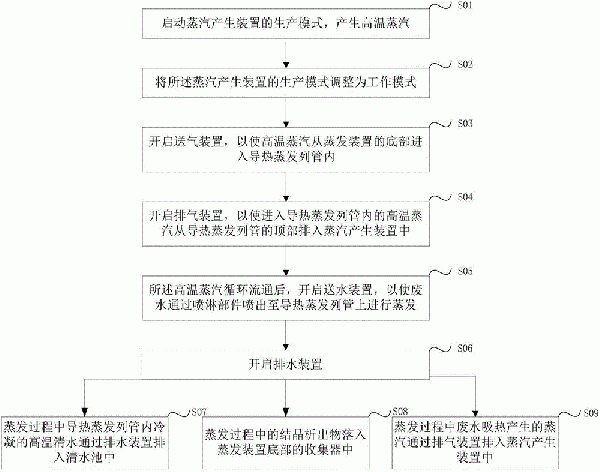 高含盐量废水的蒸发处理系统的制作方法