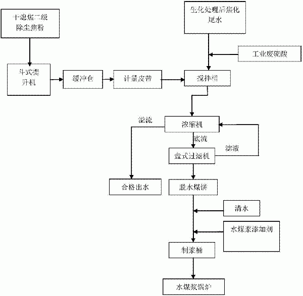 处理焦化废水的方法及系统与流程