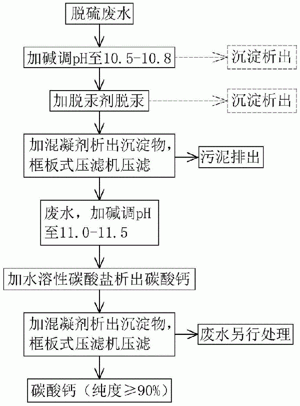 以湿法脱硫废水为原料的碳酸钙制备方法及湿法脱硫废水处理方法与流程