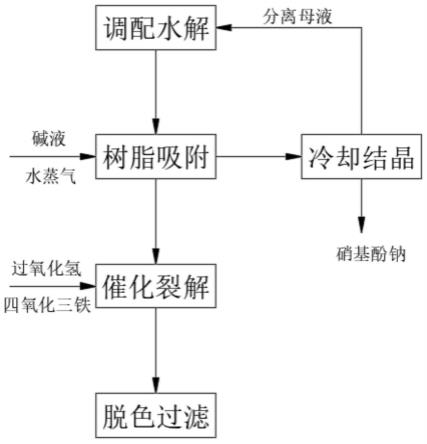 硝基氯苯生产废水处理方法与流程