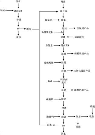 磷酸铁生产所产生的废水综合处理方法与流程