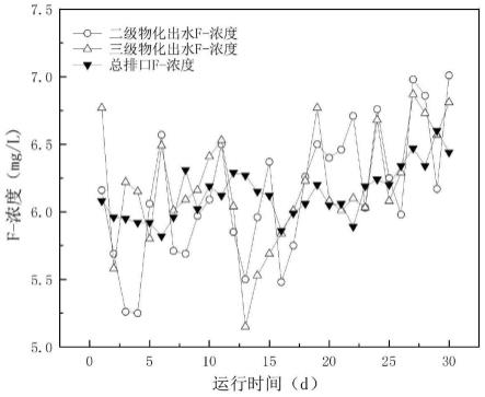 光伏企业含氟废水的处理方法