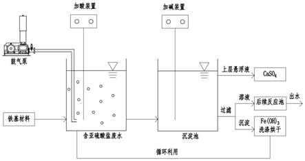 去除废水中亚硫酸盐的方法