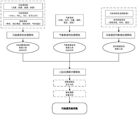 基于高斯模式的大气污染溯源方法与流程