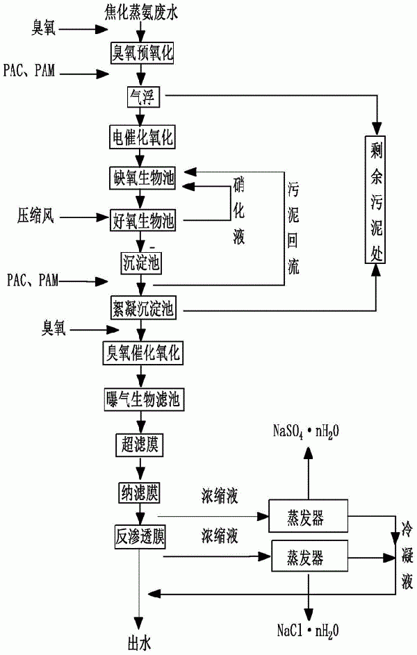 焦化蒸氨废水零排放处理方法及系统与流程