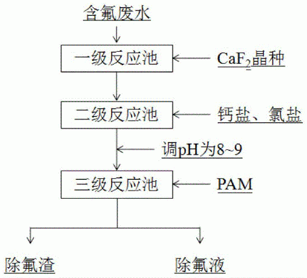 含氟废水的去氟方法与流程