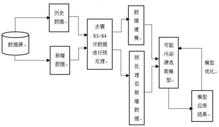 基于耦合机器学习和相关性分析的大气污染物溯源方法与流程