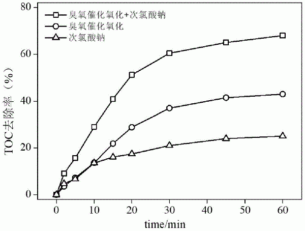 去除含氯废水中有机物的方法与流程