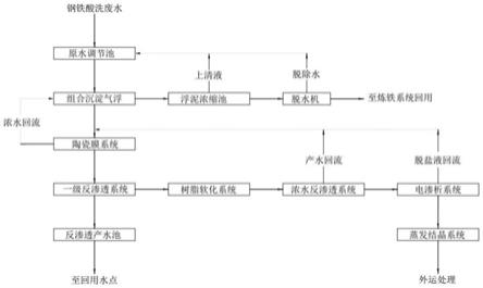钢铁酸洗废水近零排放处理工艺的制作方法