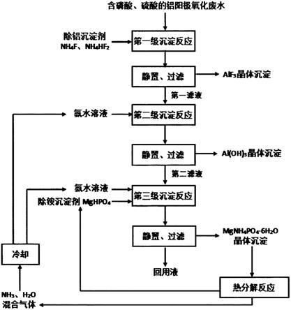 含磷酸、硫酸的铝阳极氧化废水回用处理方法与流程