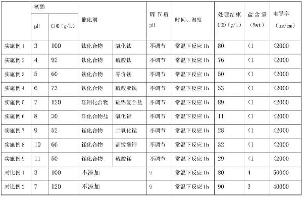 臭氧处理高浓度COD废水的方法与流程