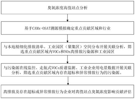 大数据与空气质量模型联用的臭氧污染溯源及验证方法与流程