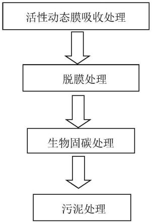 减少碳排放的VOCs废气绿色处理工艺