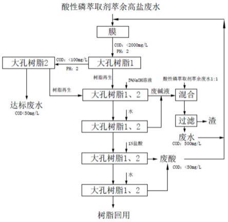 高盐废水中COD的去除方法与流程