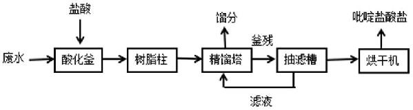 含吡啶废水的处理方法与流程