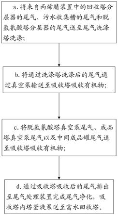 丙烯腈生产装置中的尾气净化方法与流程