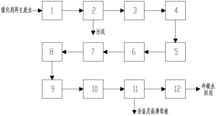 SCR脱硝催化剂再生废水零排放处理系统的制作方法