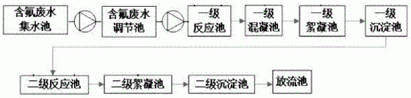 半导体含氟废水处理系统及工艺的制作方法