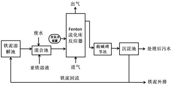 Fenton流化床处理废水的工艺方法和工艺系统与流程