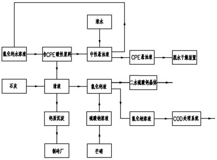 氯化聚乙烯生产废水的处理方法与流程