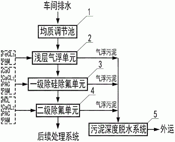 用于光伏废水的高效除硅除氟系统及其方法与流程