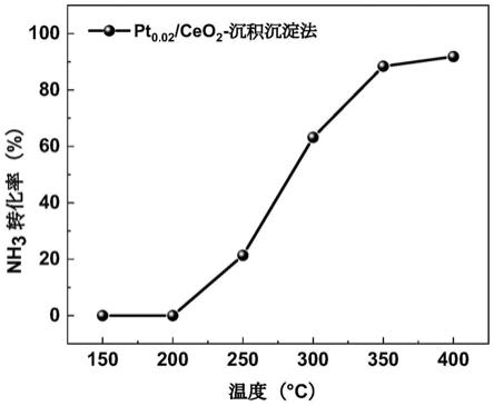 基于沉积沉淀法制备氨氧化催化剂的方法