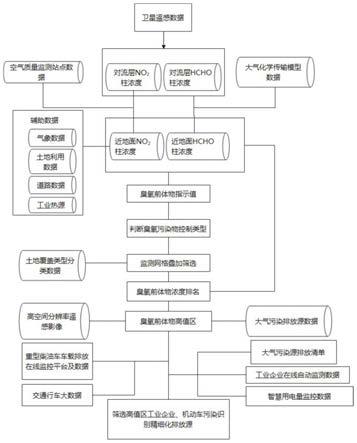 臭氧前体物高值区精细化排放源追溯定位方法和系统