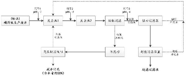 氨法磷酸铁生产废水的处理系统及处理方法与流程