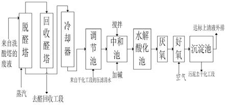 丙烯醛生产废水的处理工艺的制作方法