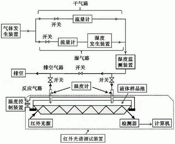 气、液非均相反应原位红外光谱测试系统的制作方法