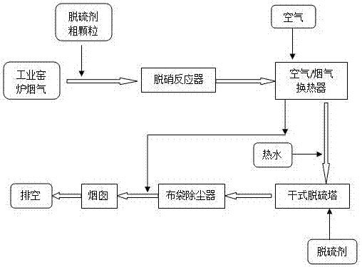 烟气脱硝脱硫除尘工艺方法与流程