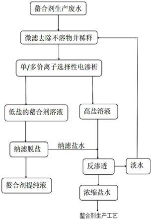 螯合剂生产废水的资源化处理方法和系统与流程