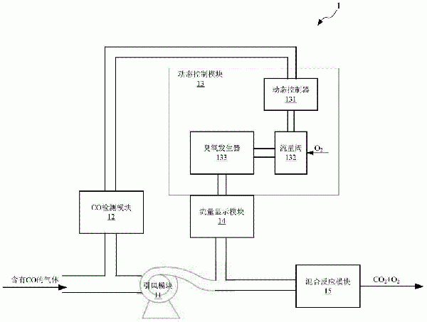 一氧化碳的处理装置及方法与流程