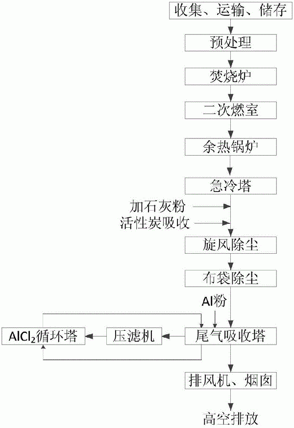 工业固废的焚烧处理方法与流程