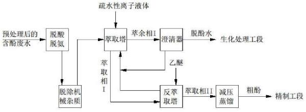 含酚废水萃取脱酚方法与流程