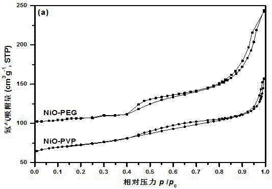 用于CH4完全氧化高比表面NiO催化剂的制备方法与流程