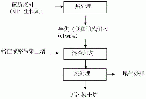 铬渣或铬污染土壤的修复方法与流程