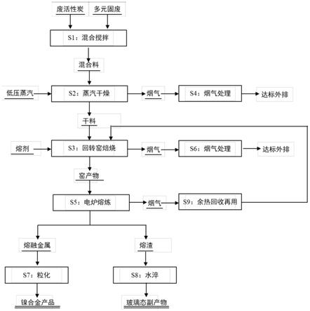 处置废活性炭的方法与流程