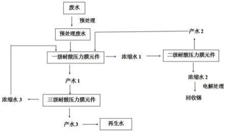 含锡酸性废水的资源化处理工艺的制作方法