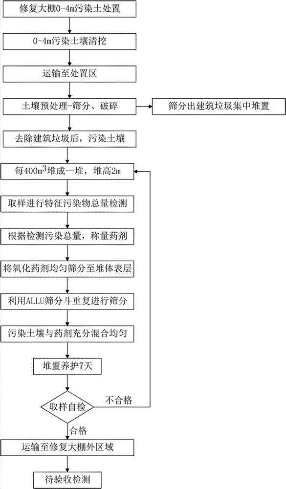 有机物污染土壤修复工艺的制作方法