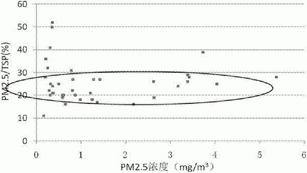 适用于露天煤炭堆场的PM2.5动态起尘量的估算方法与流程