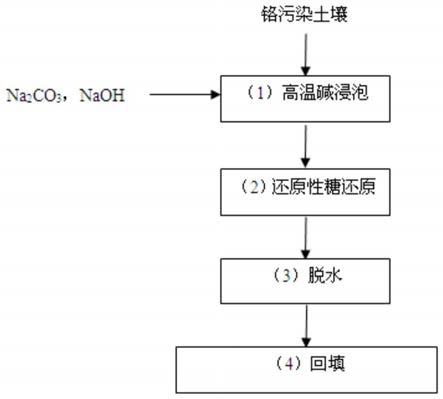 六价铬污染土壤的修复方法