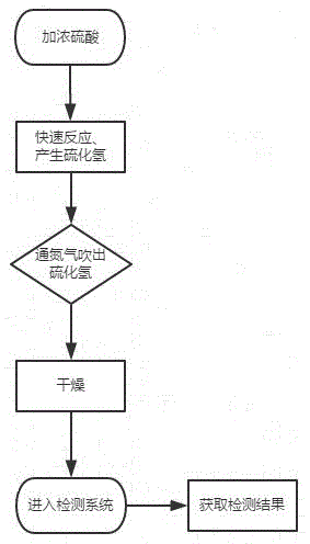 固体废物中硫化物的前处理和分析方法与流程